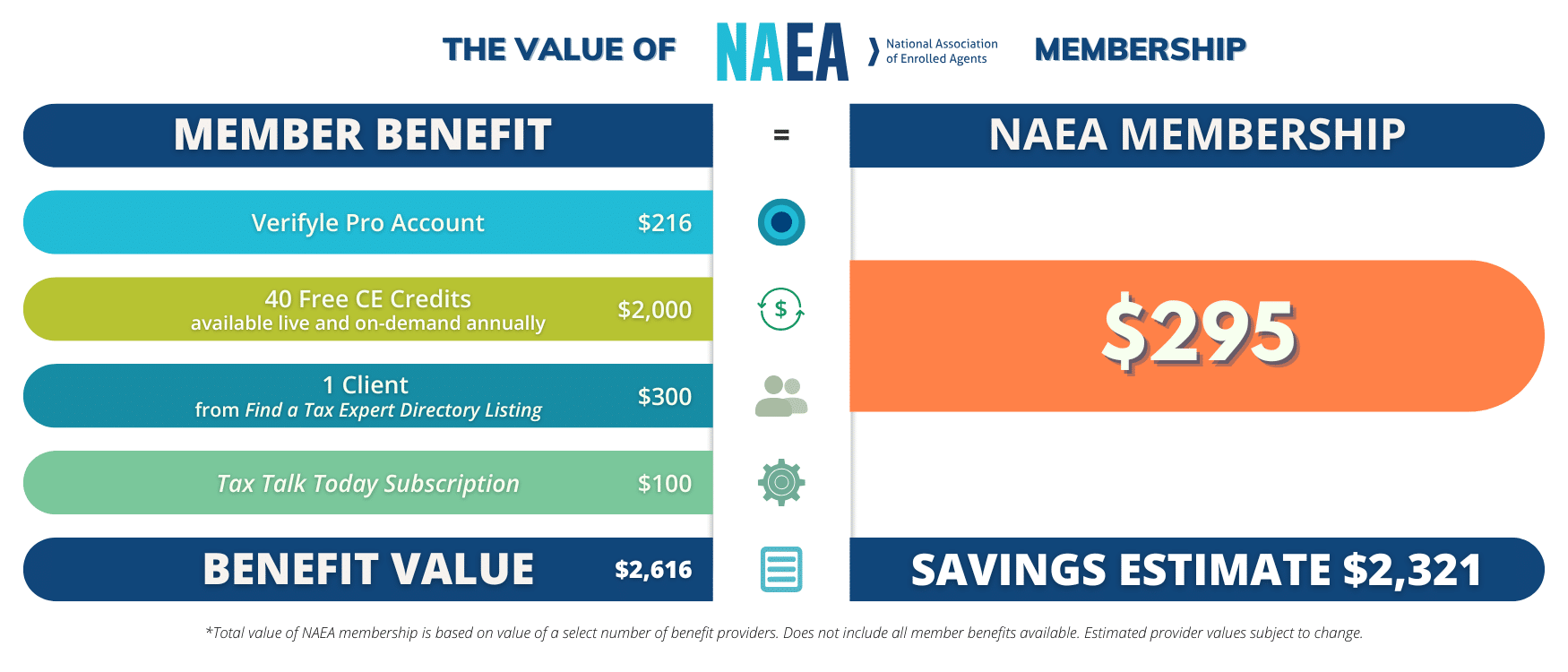 Membership Benefit Savings estimate = $2,321. Membership cost is $295 and with that you get a Verifyle Pro Account ($216 value), 40 CE Credits ($2,000 value), 1 client from Find a Tax Expert Directory ($300 value), and Tax Talk Today Subscription ($100 value) total benefit value is $2,616.